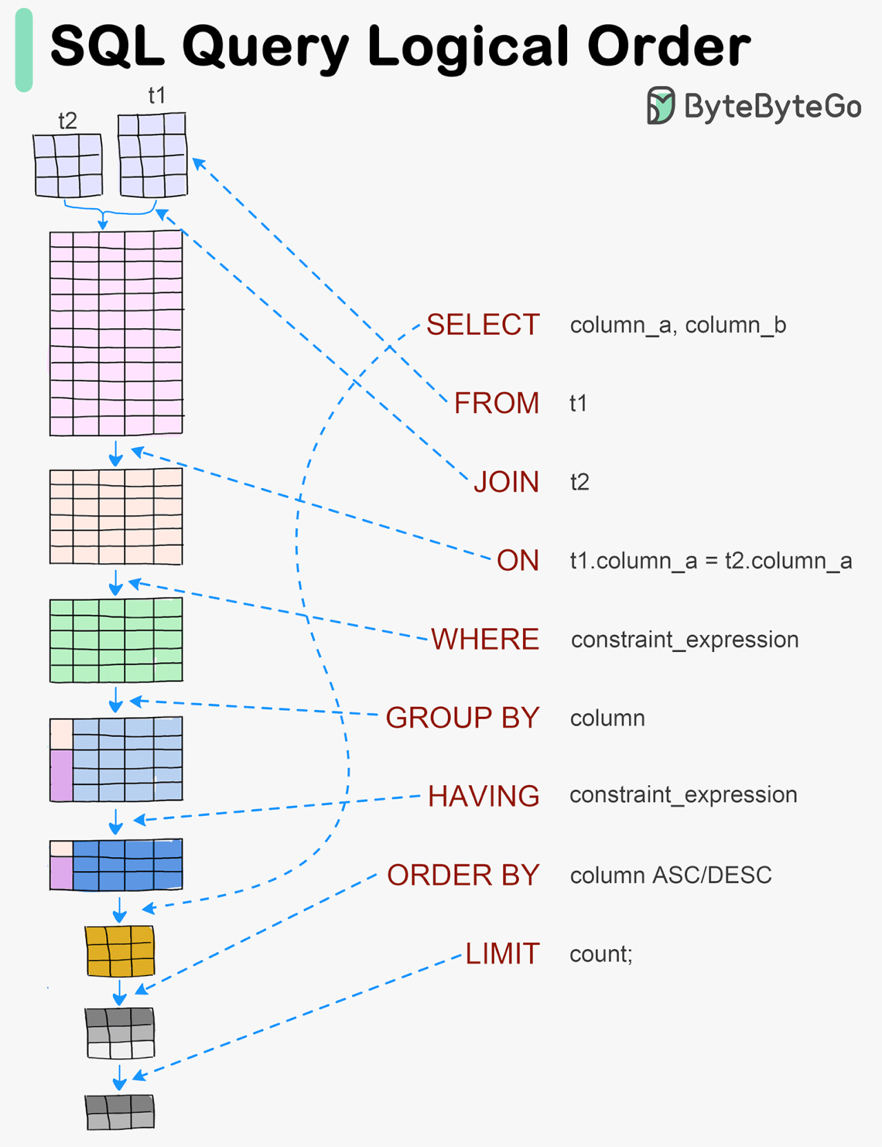 Visualizing a SQL query