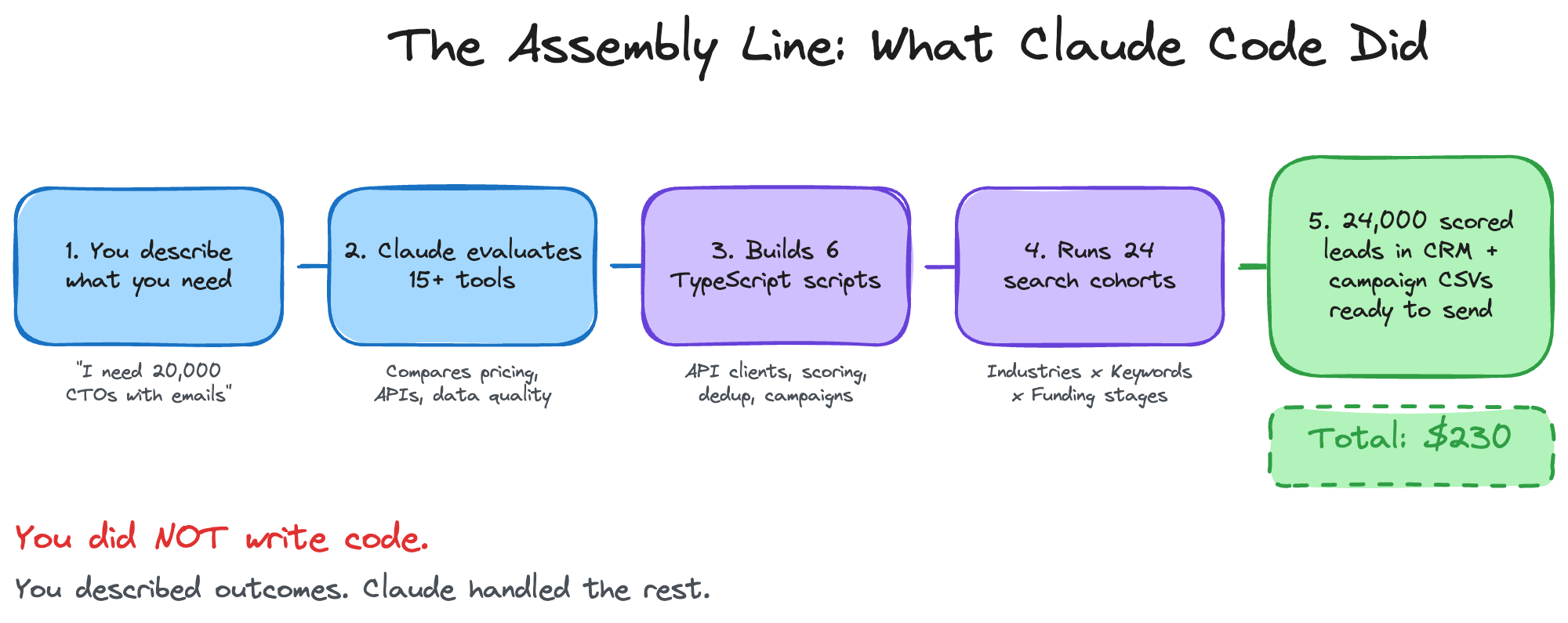 Pipeline flow diagram