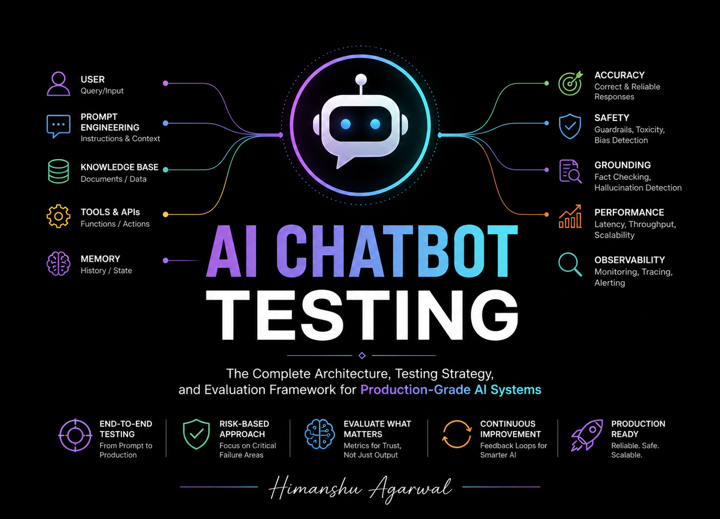 AI Chatbot Testing - HAI — Himanshu AI