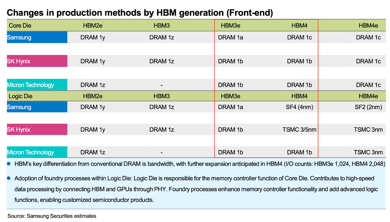 Deep Dive on HBM - by Moore Morris and Ray Wang