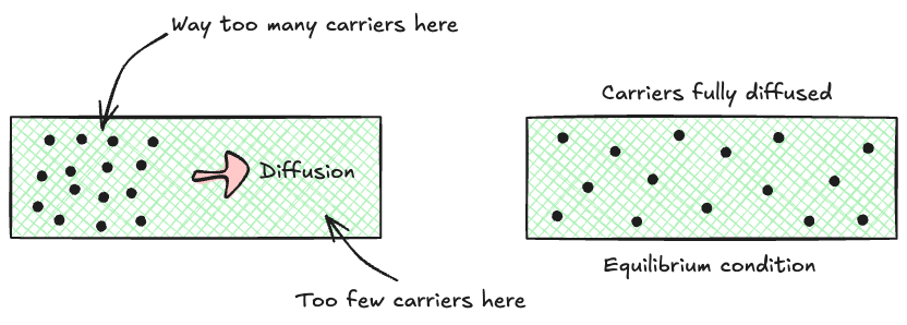 Diffusion Wire Carrier Diffusion, Generation and Recombination in Semiconductor Devices