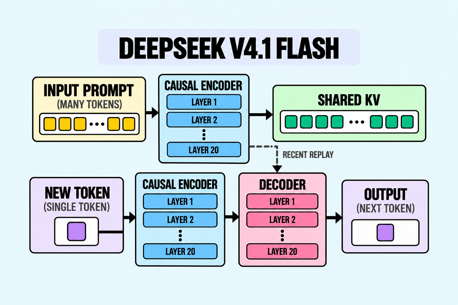 How DeepSeek V4.1 Flash Separates Reading and Generation