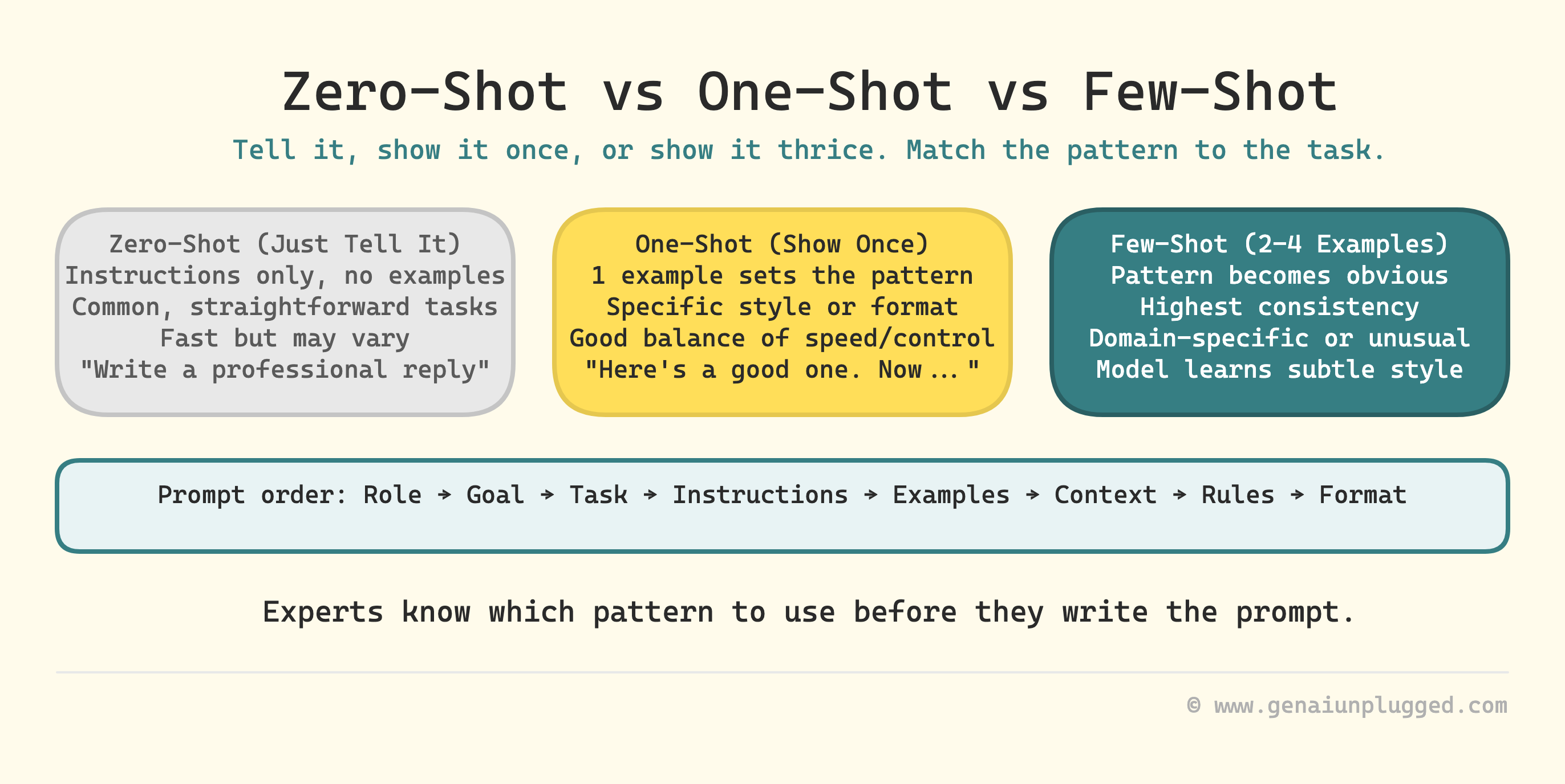 Zero-Shot vs Few-Shot Prompting: Guide With Examples - The 3 Patterns ...