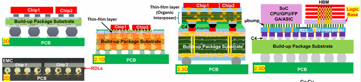 Figure 1. 2D classifications. Source: Lau. J. (Unimicron) Advanced Packaging for Chiplets, Heterogeneous Integration, and Co-packaging Optics, ECTC 2026