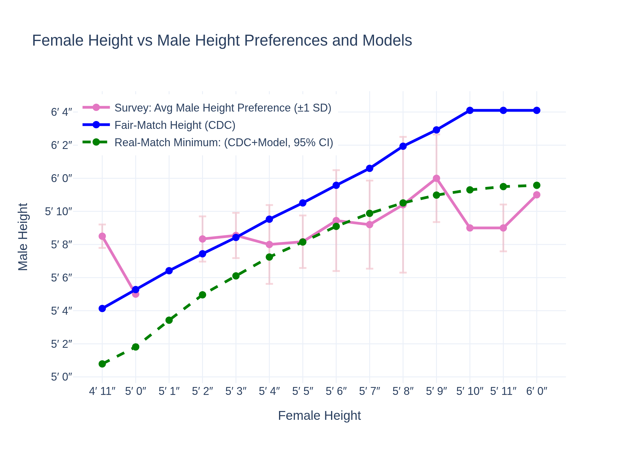 Yes, Women Prefer Tall Men, But the Data Says They’re Being Realistic