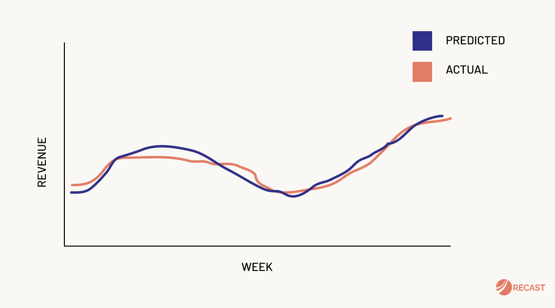 Image from How today’s top consumer brands measure marketing’s impact