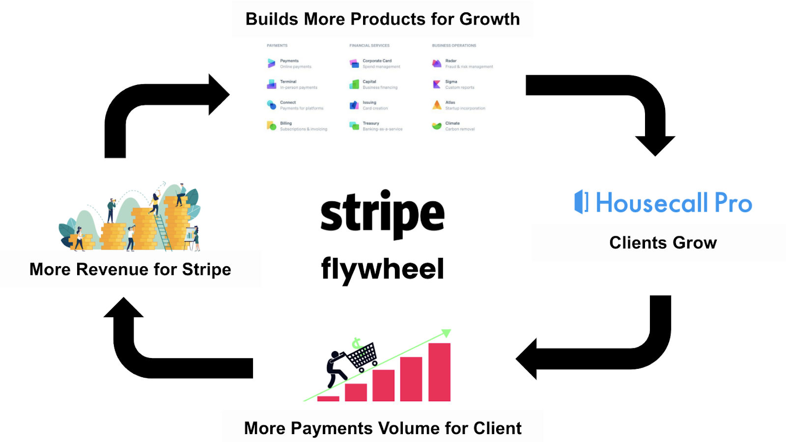 How to Build a Flywheel: From Amazon to Zomato