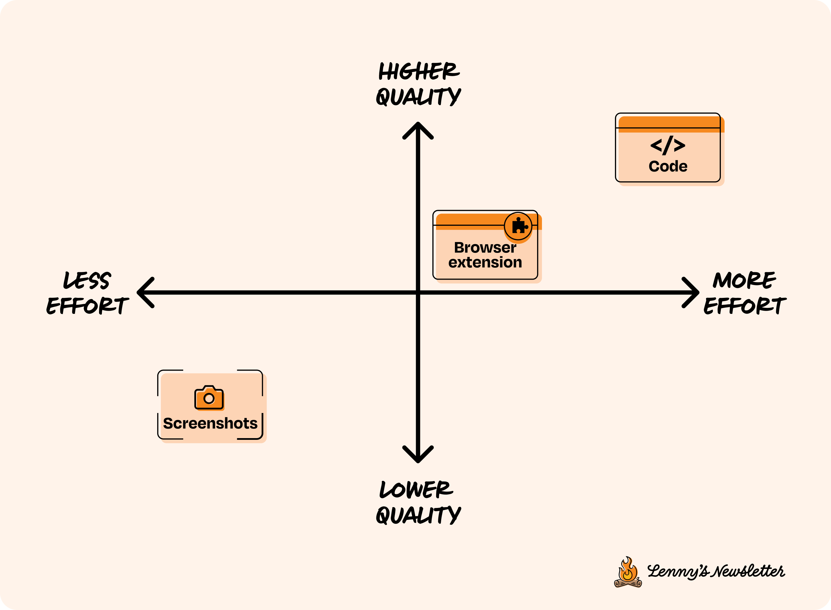 Image from How to get your entire team prototyping with AI