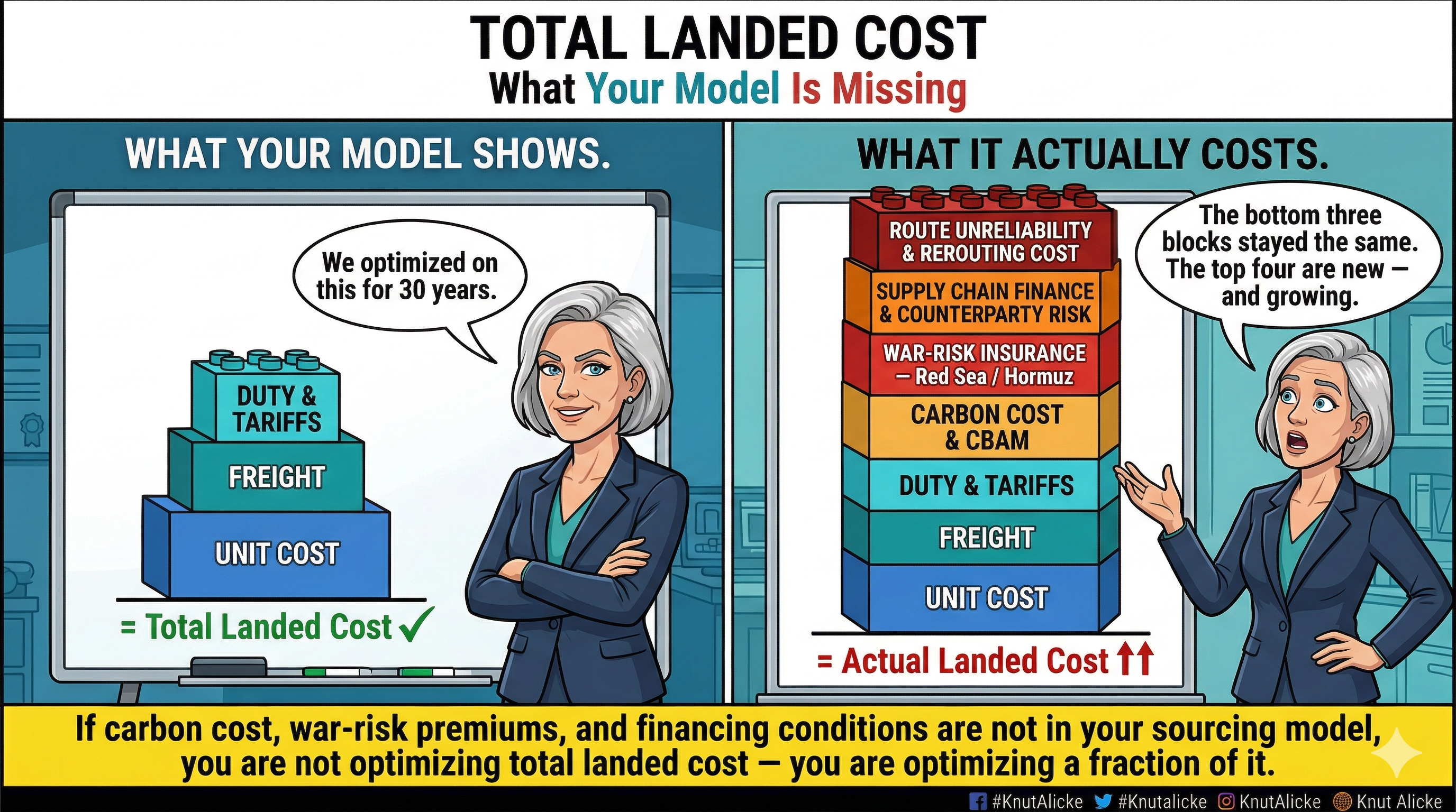 Most sourcing models are built on three cost categories; the economics of global supply chains now run on seven