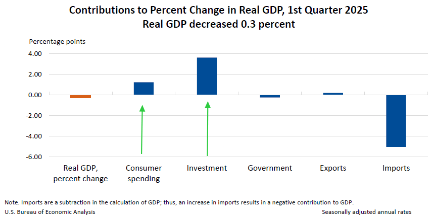 Contributions to Percent Change in Real GDP, 1st Quarter 2025