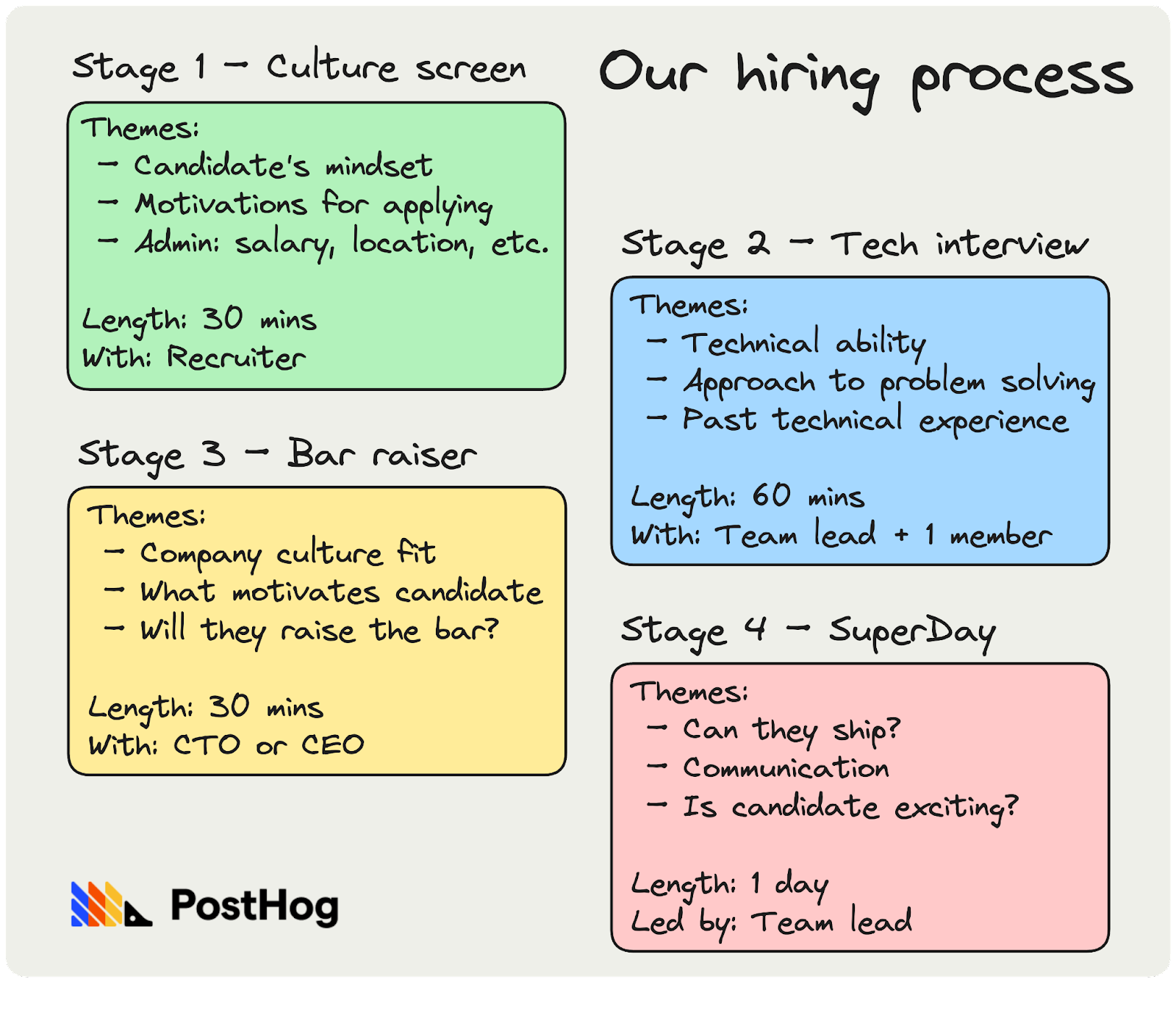 Image from Adding a work trial to your interview process