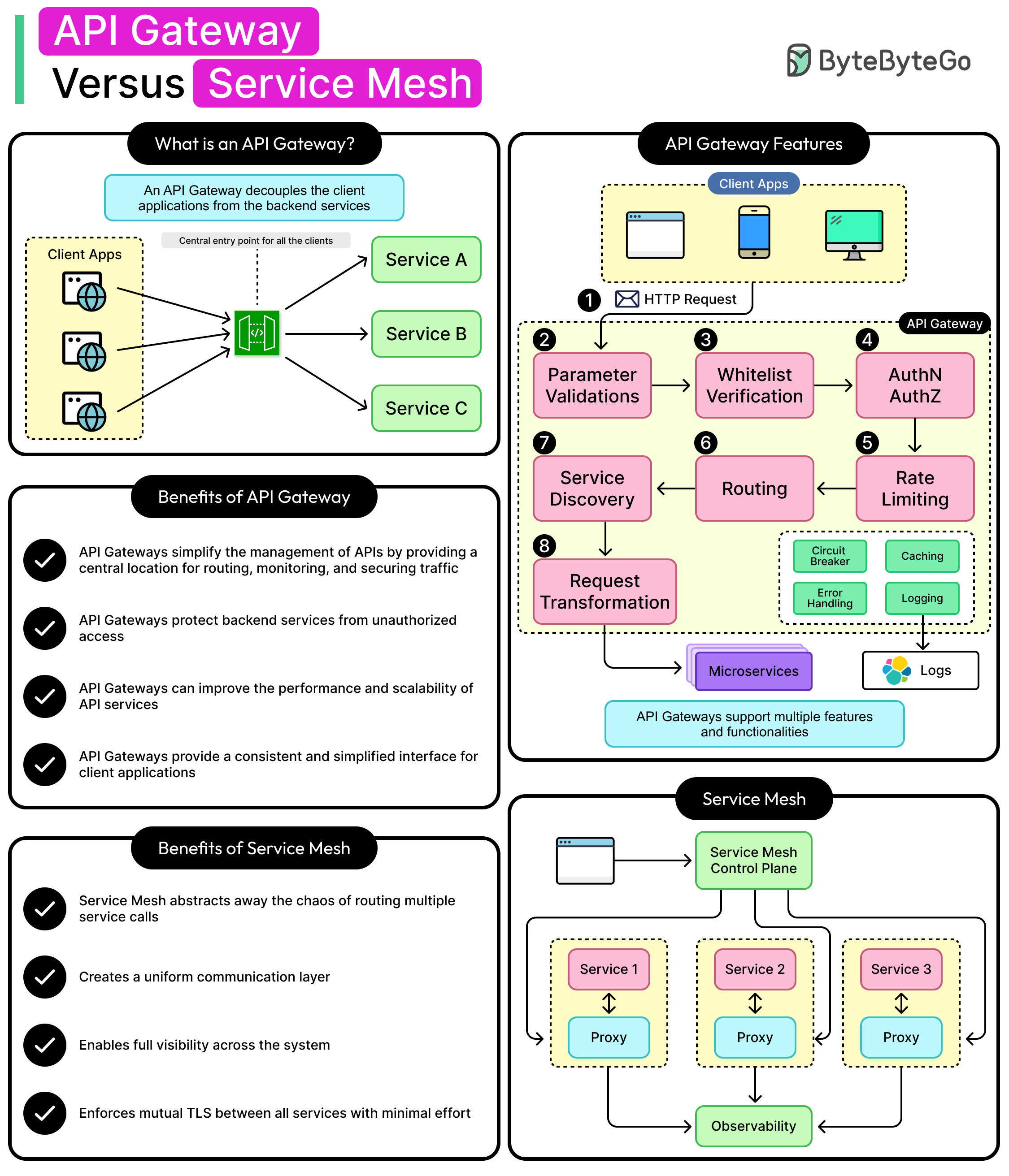 API Gateway Versus Service Mesh