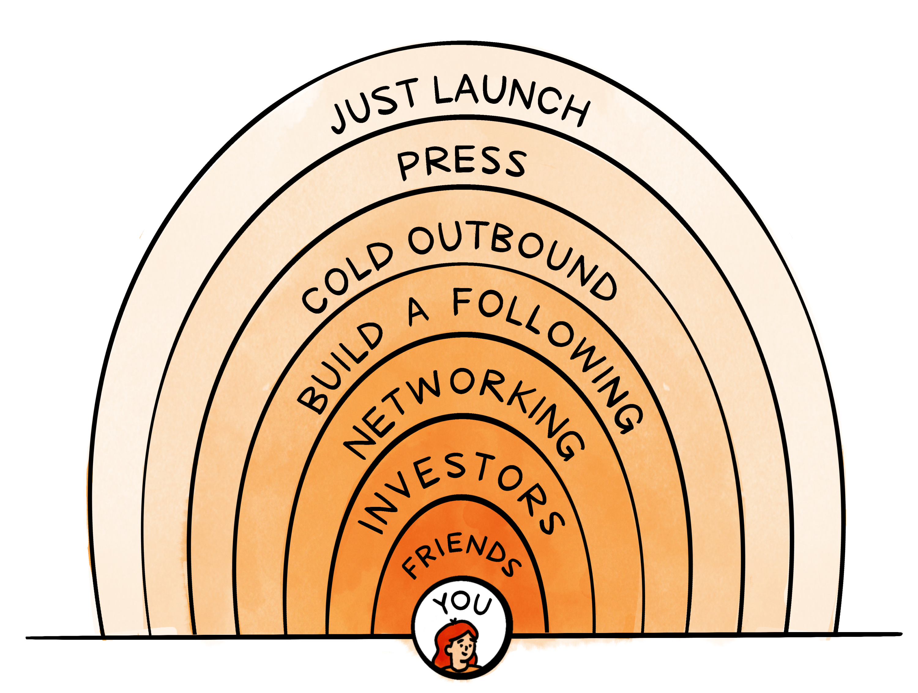 Image from How to find and win your first 10 B2B customers