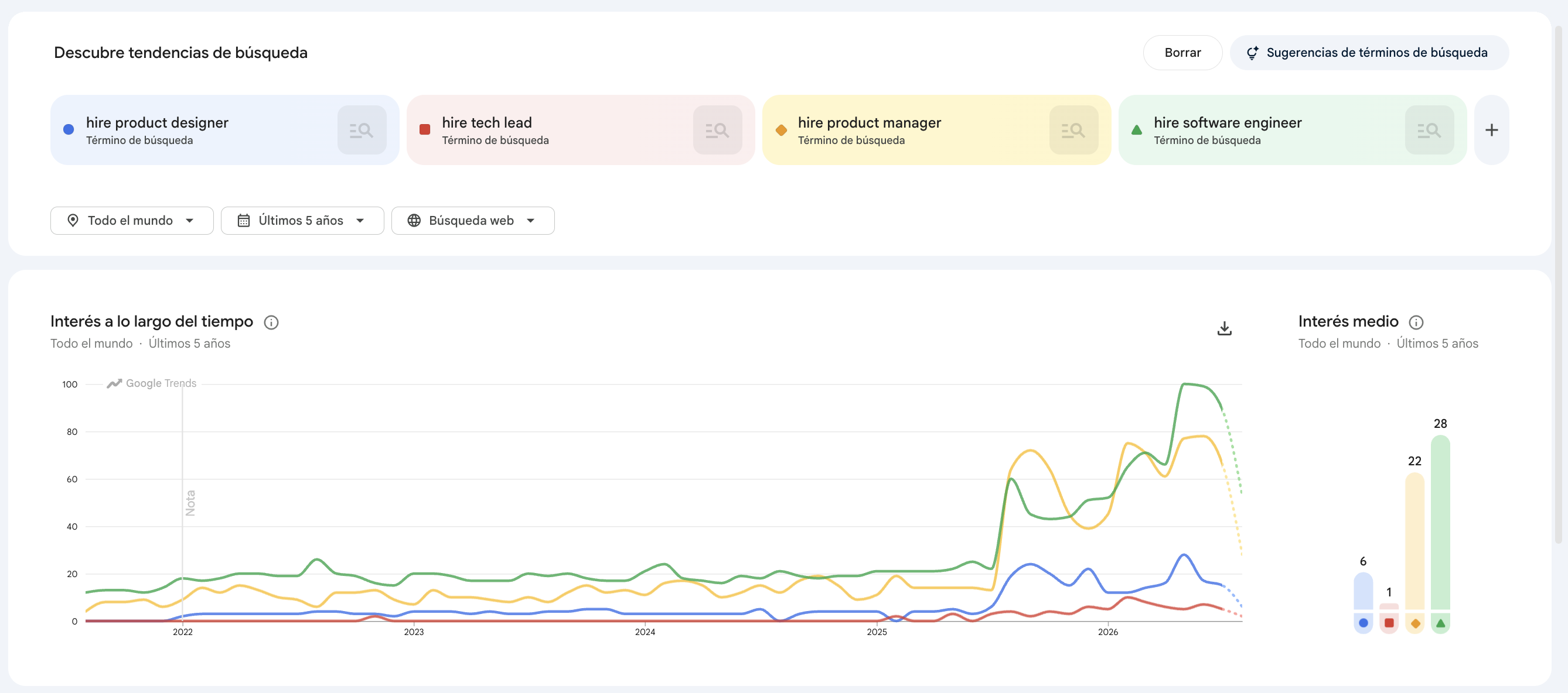Interés de búsqueda en Google Trends por contratar Product Manager, Product Designer, Tech Lead y Software Engineer