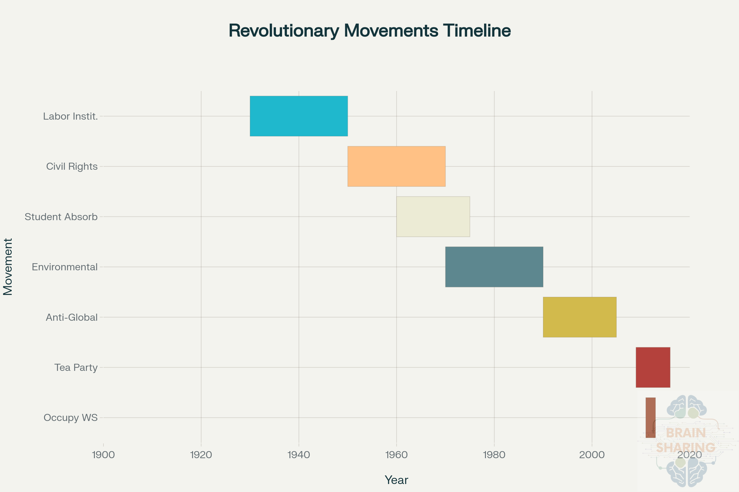 Timeline of Revolutionary Movement Cooptation in the 20th and 21st Centuries