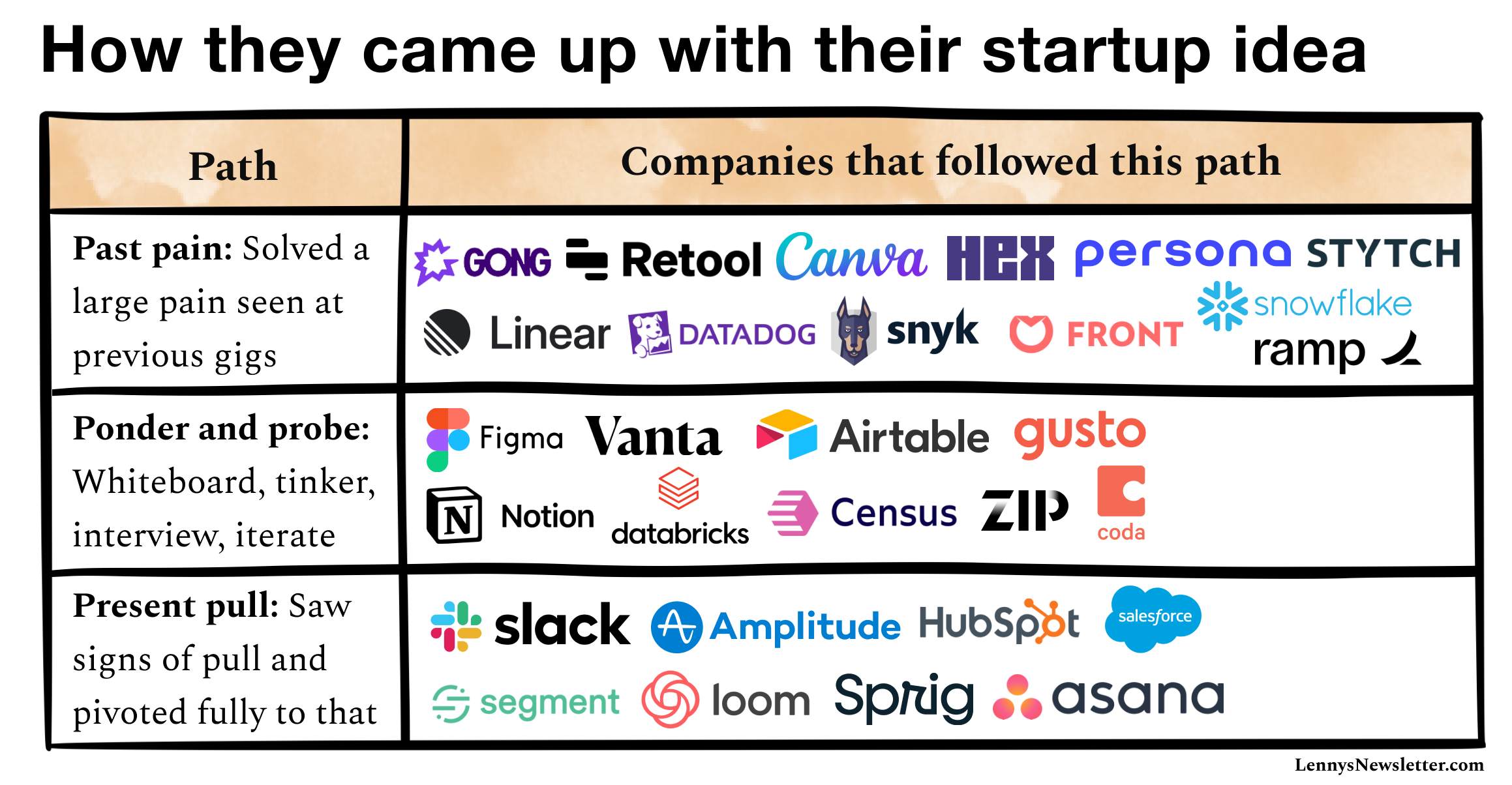 Image from How the most successful B2B startups came up with their original idea