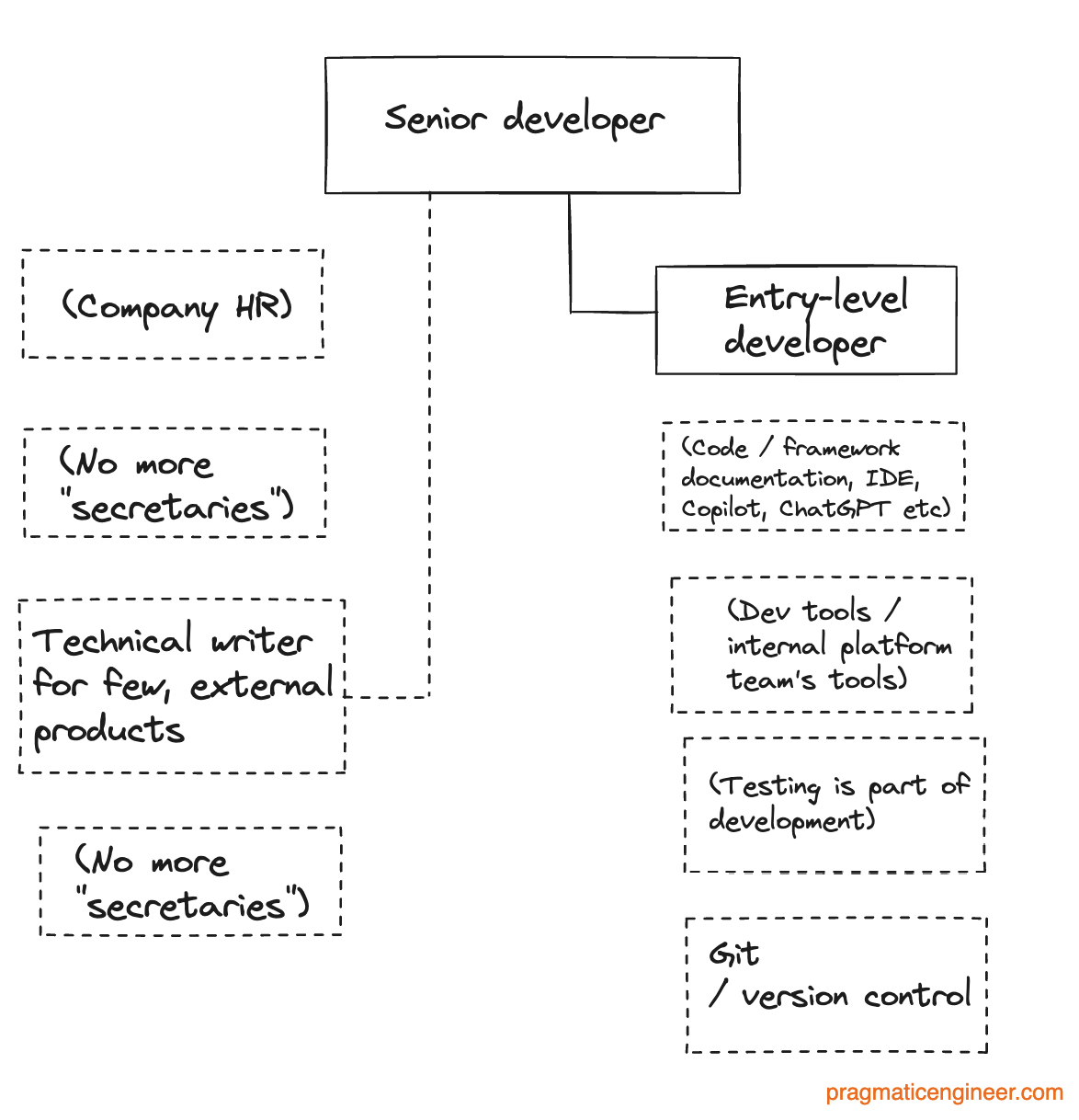 The “10x engineer: