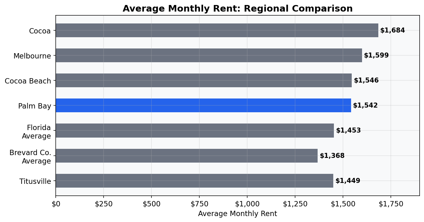 Bar chart comparing average monthly rents across Palm Bay, Melbourne, Titusville, and Brevard County 2026