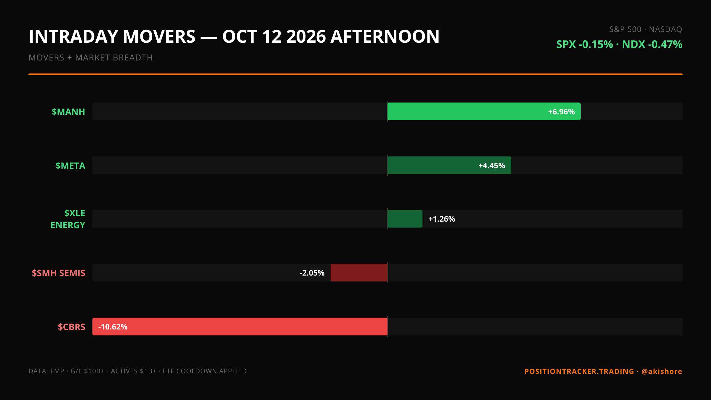 Intraday Movers · Afternoon · Mon, Oct 12