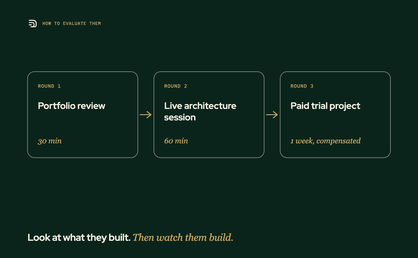 Three interview rounds: a 30-minute portfolio review, a 60-minute live architecture session, then a one-week paid trial project.