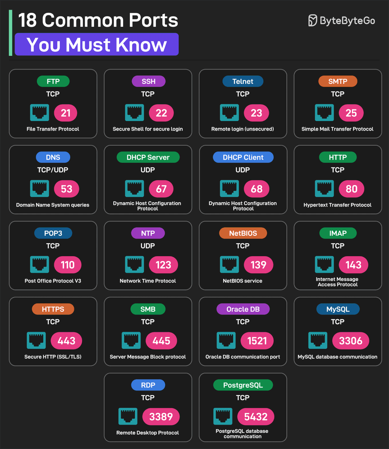 18 Common Ports Worth Knowing