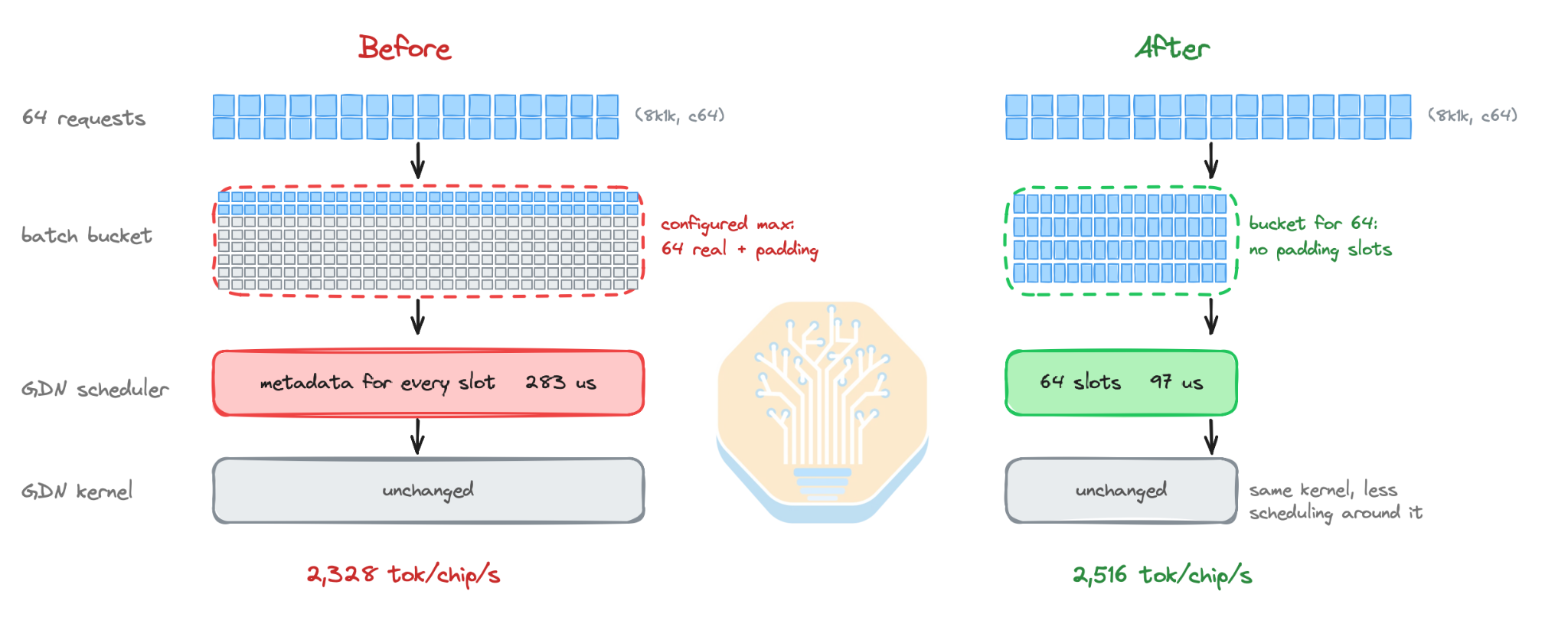 Diagram of request metadata bucketed by active request count instead of the configured maximum