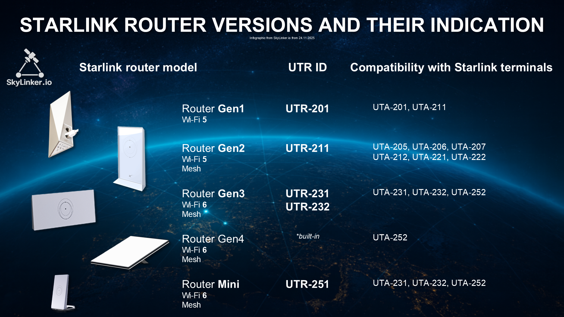 What are all models of Starlink terminals available, and how can one ...