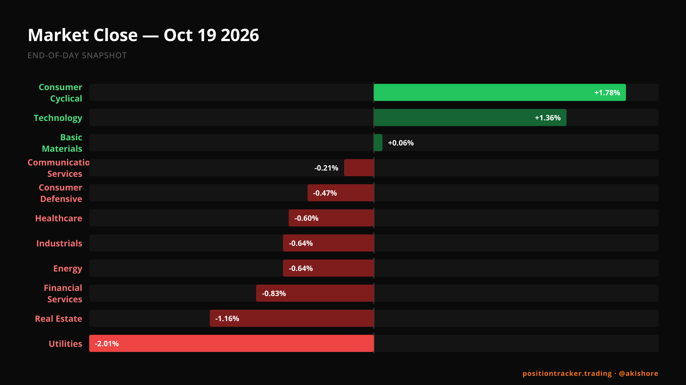 eod-market-recap · Steel and technology rebound as yields rise · Mon, Oct 19