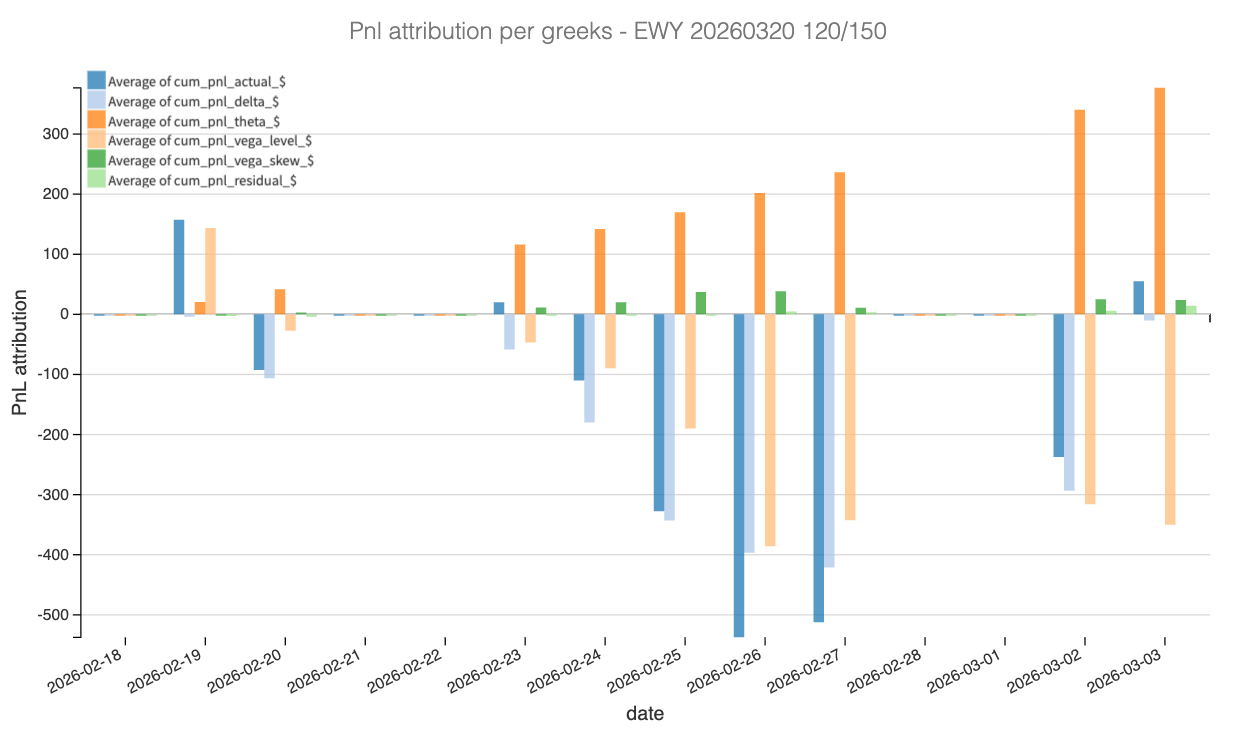 Theta harvested $350. Vega consumed $300. Delta took the PnL on a round-trip. The scratch explained in three numbers.