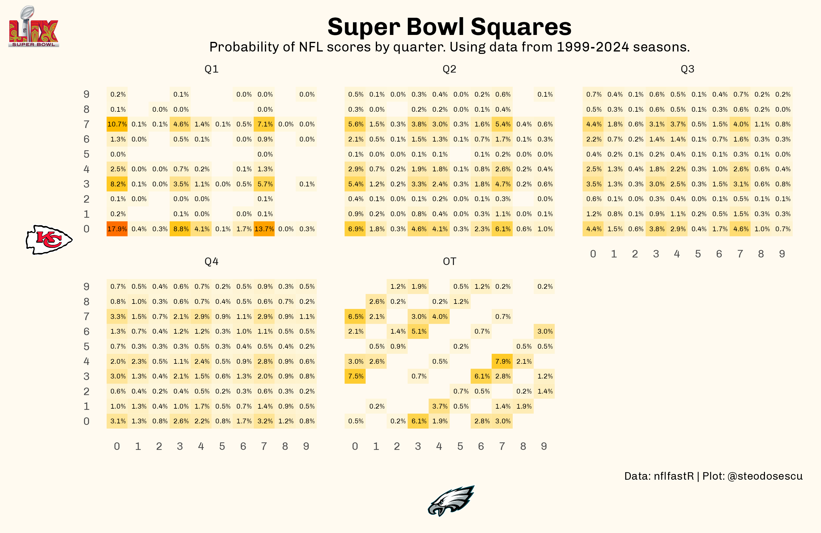 Charting your Super Bowl Squares chances: LIX Edition