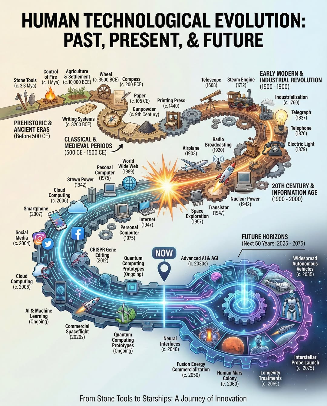 I give this image prompt to gemini and here is what the future timeline ...