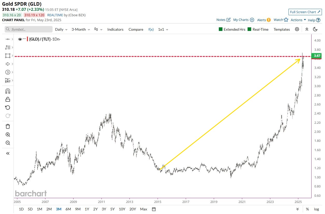 Barchart on X: "Gold $GLD now outperforming Treasury Bonds $TLT by the largest margin in the last 2 decades - must of the outperformance coming in the last 2 years 🚨🚨 https://t.co/4TGtJnpMM7" /