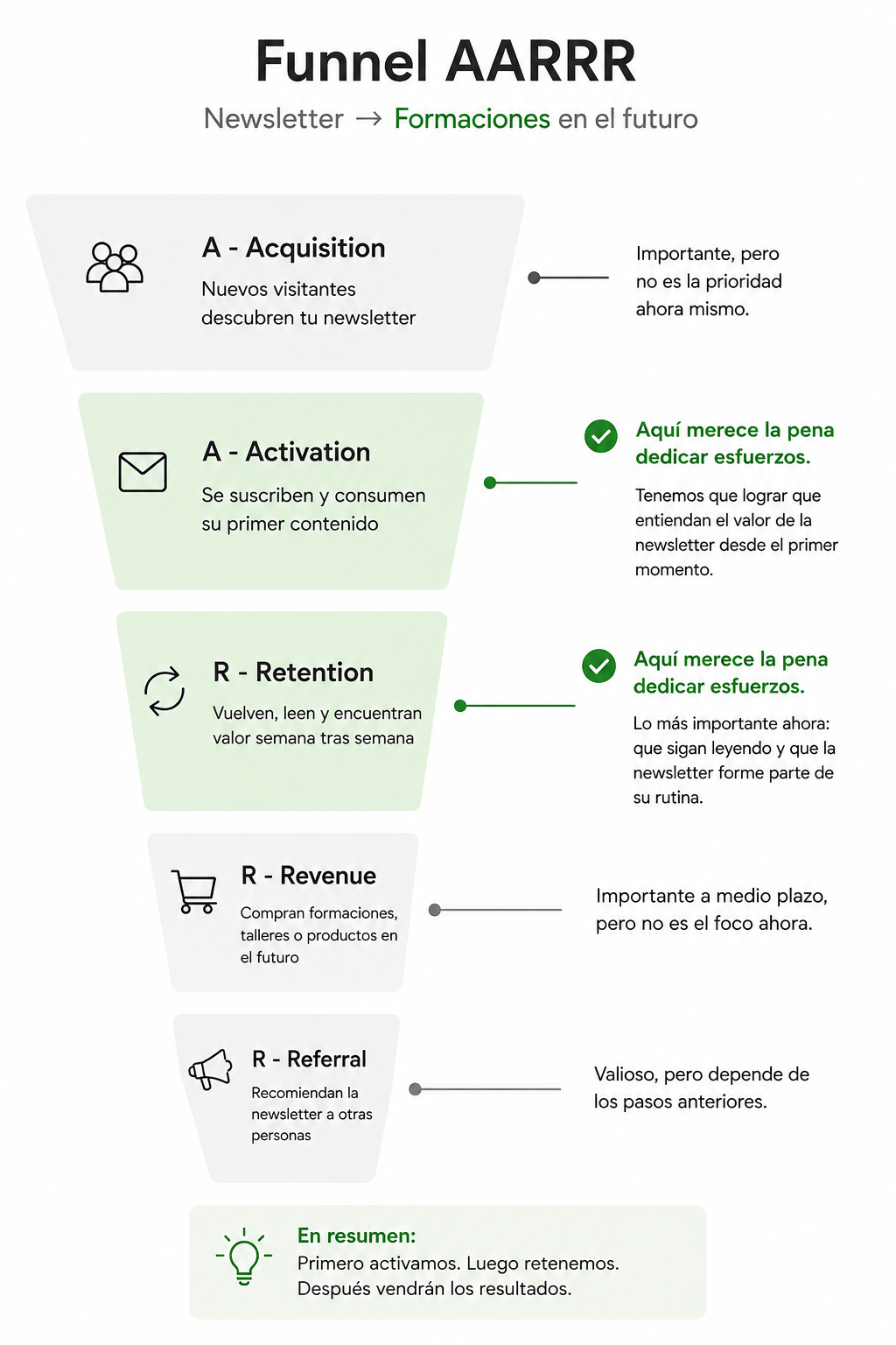 Funnel de la newsletter según las palancas del KPI Tree