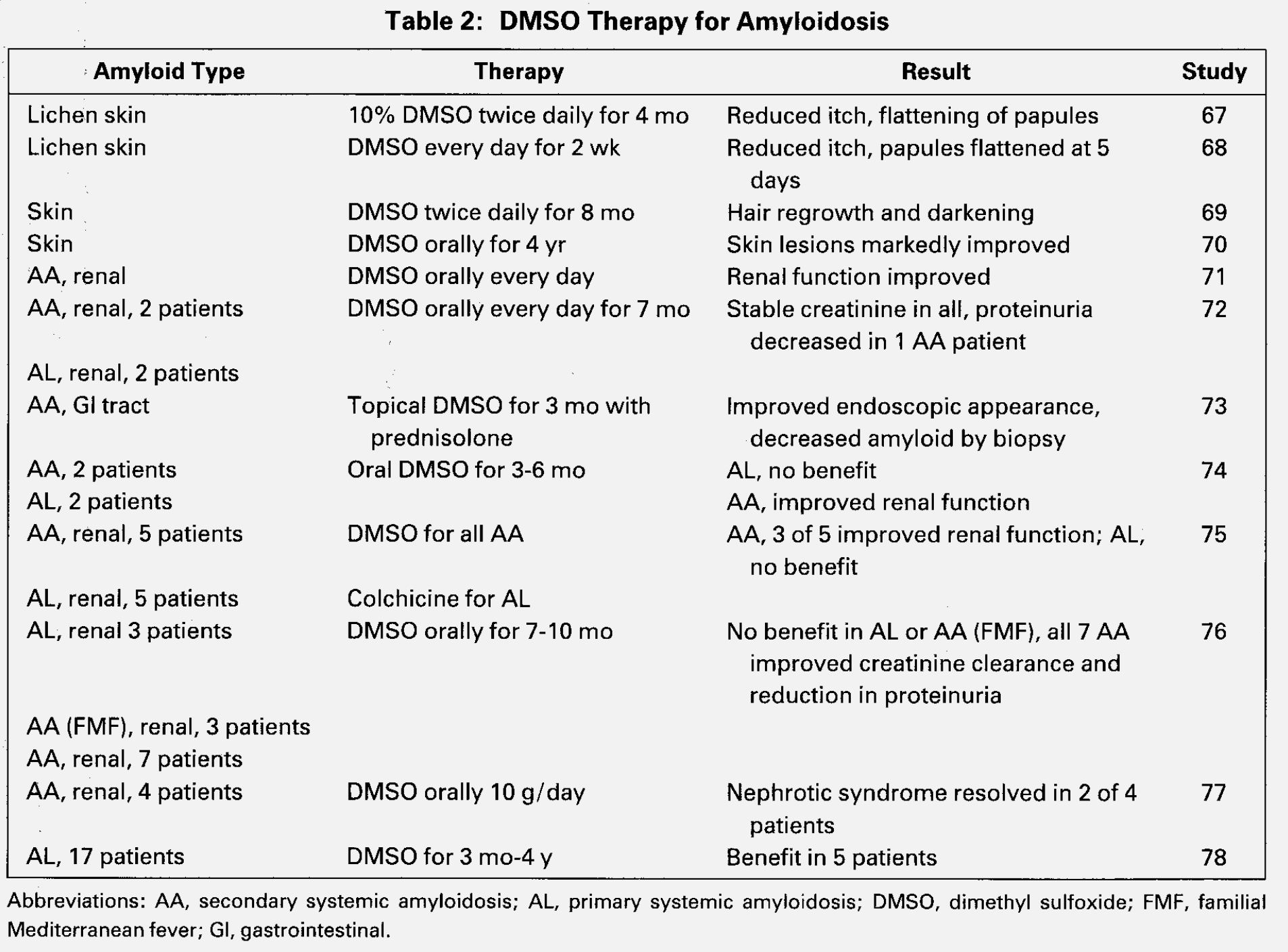 DMSO Could Save Millions From Brain and Spinal Injury