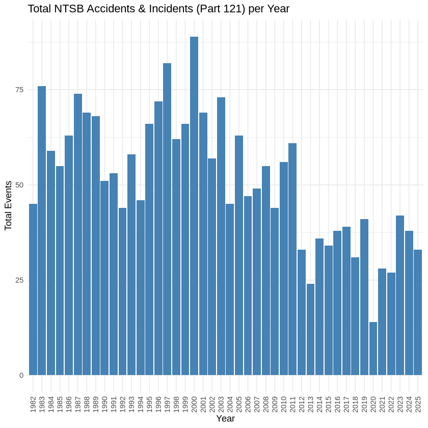 The image is a vertical bar chart depicting the total number of NTSB (National Transportation Safety Board) accidents and incidents per year under Part 121 regulations, spanning from 1982 to 2025. The y-axis shows the total events, ranging from 0 to 100, while the x-axis lists years in chronological order. The chart reveals fluctuations over time, with higher numbers, often exceeding 60 to 80 events per year, occurring mainly in the 1980s, 1990s, and early 2000s. A noticeable decline begins around 2010, with annual events frequently falling below 50 and reaching lows near 10 around 2020, before a slight increase again towards 2024 and 2025.