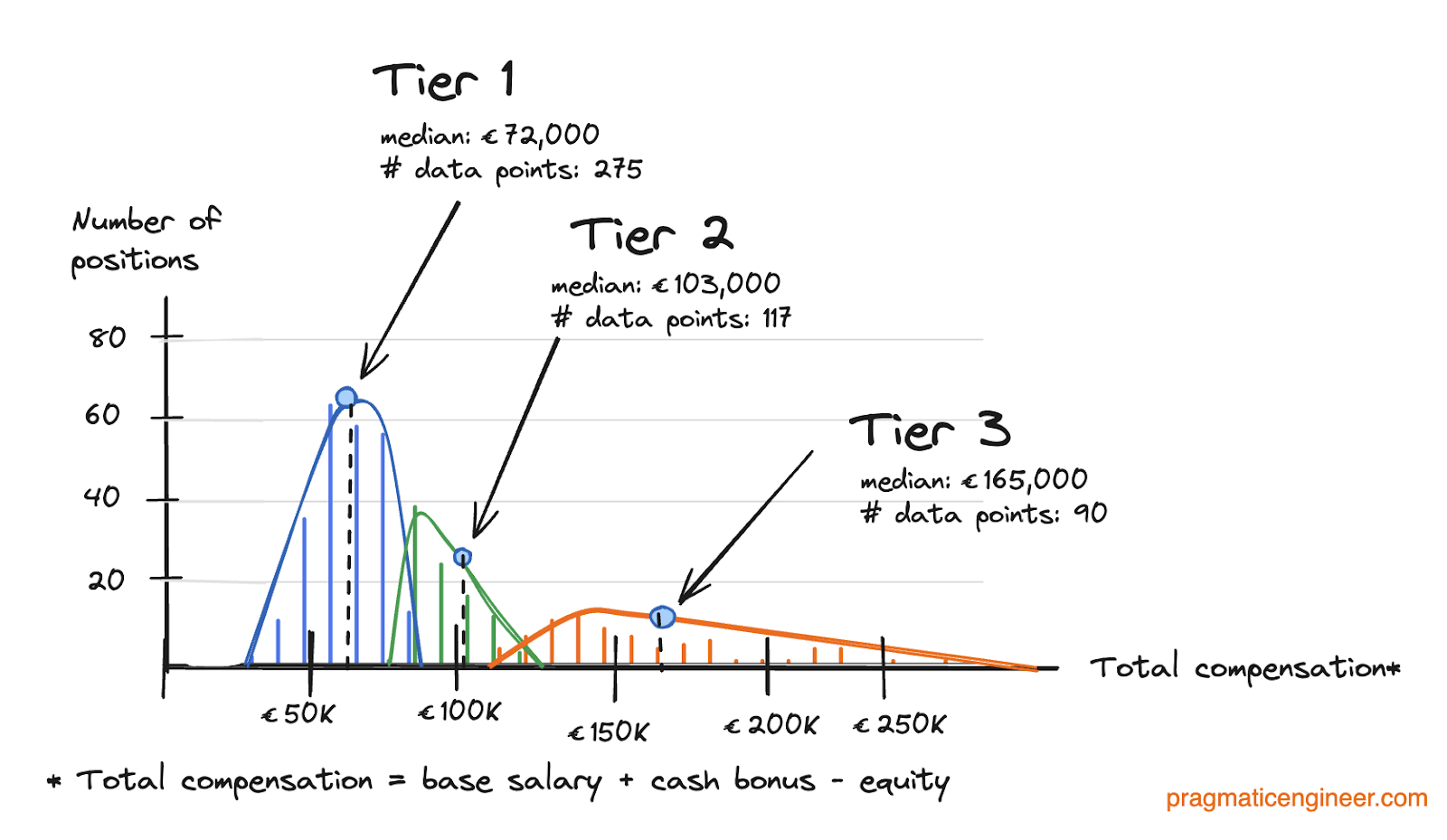 Trimodal Nature of Tech Compensation Revisited