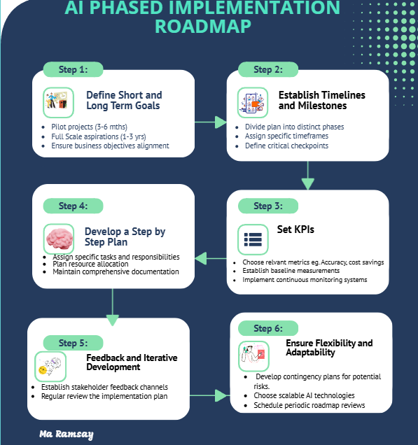 Step 8: Mapping Your AI Journey: A Phased Implementation Roadmap for ...