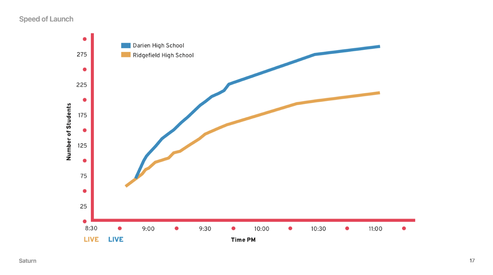 Image from Lessons on building a viral consumer app: The story of Saturn