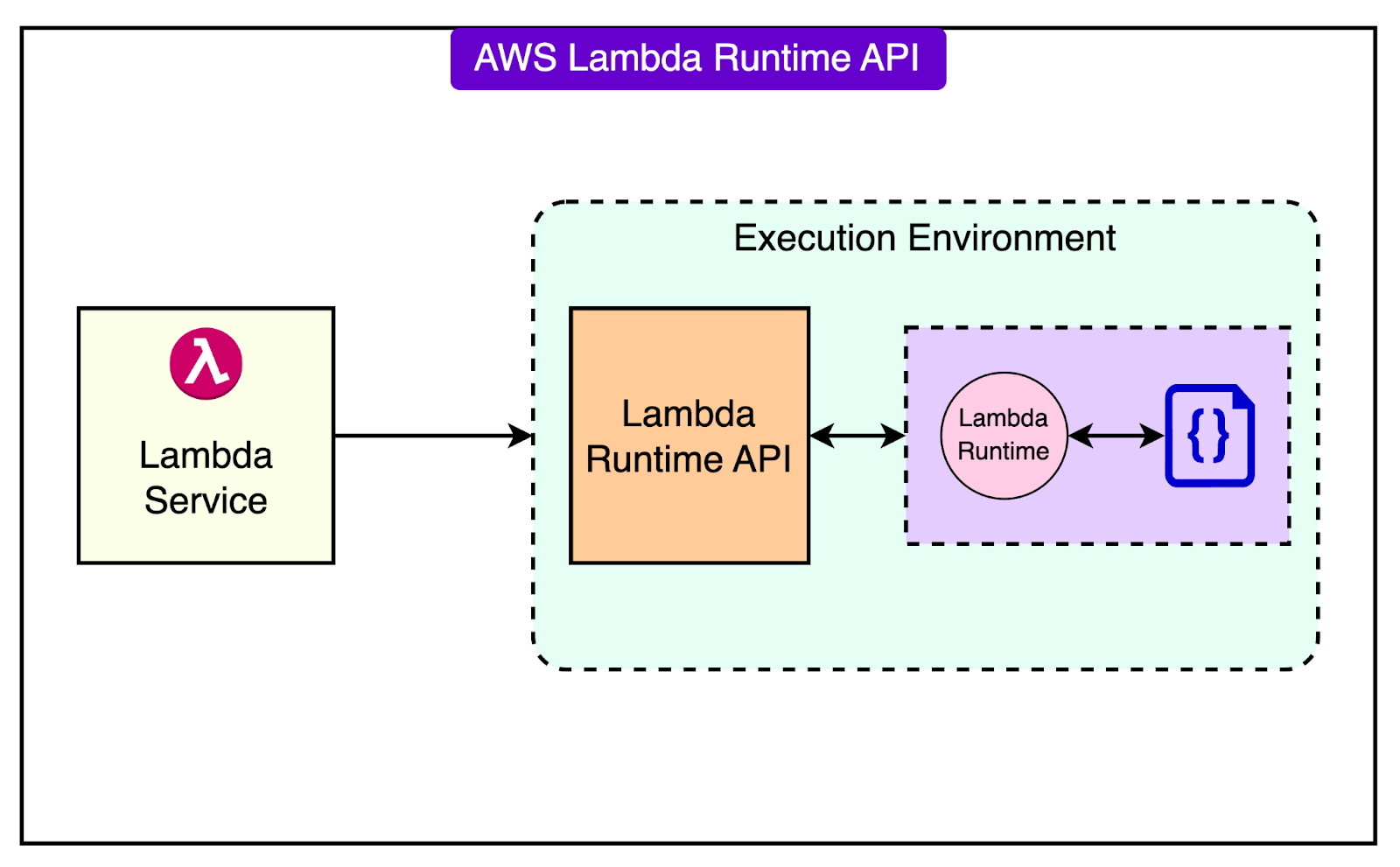 AWS Lambda Turns 10 - ByteByteGo Newsletter