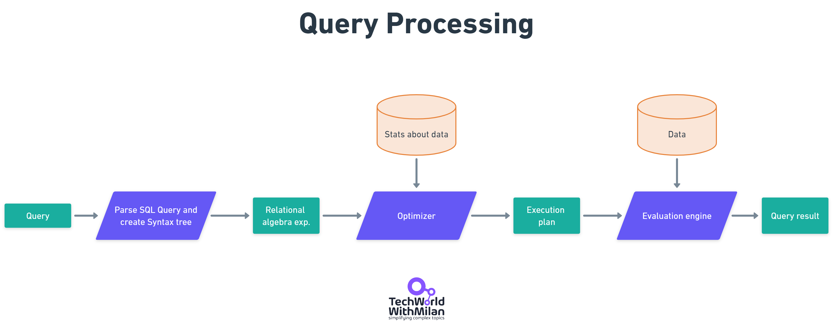 How To Learn SQL? - by Dr Milan Milanović