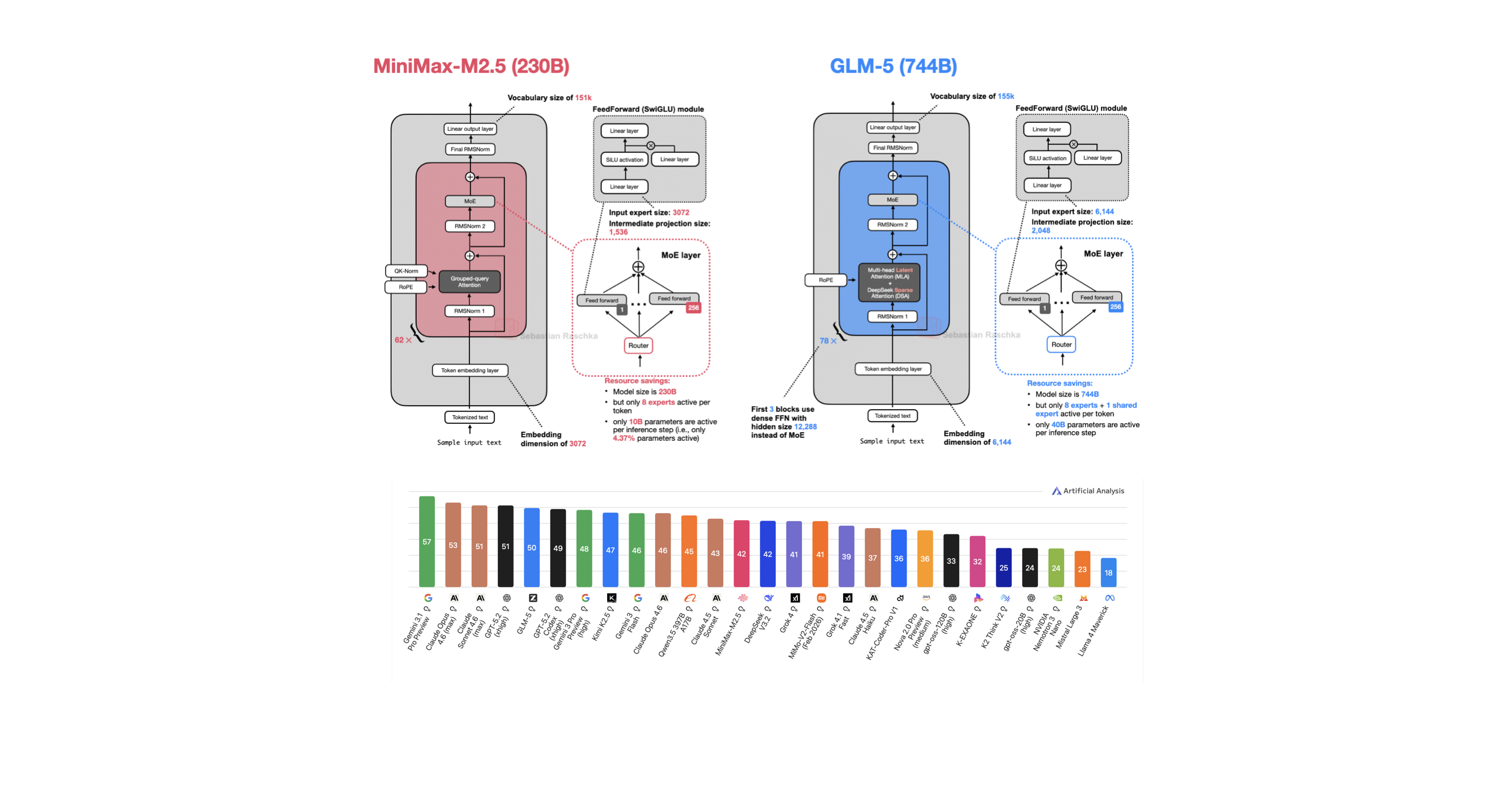 sebastianraschka.com - A Dream of Spring for Open-Weight LLMs: 10 Architectures from Jan-Feb 2026