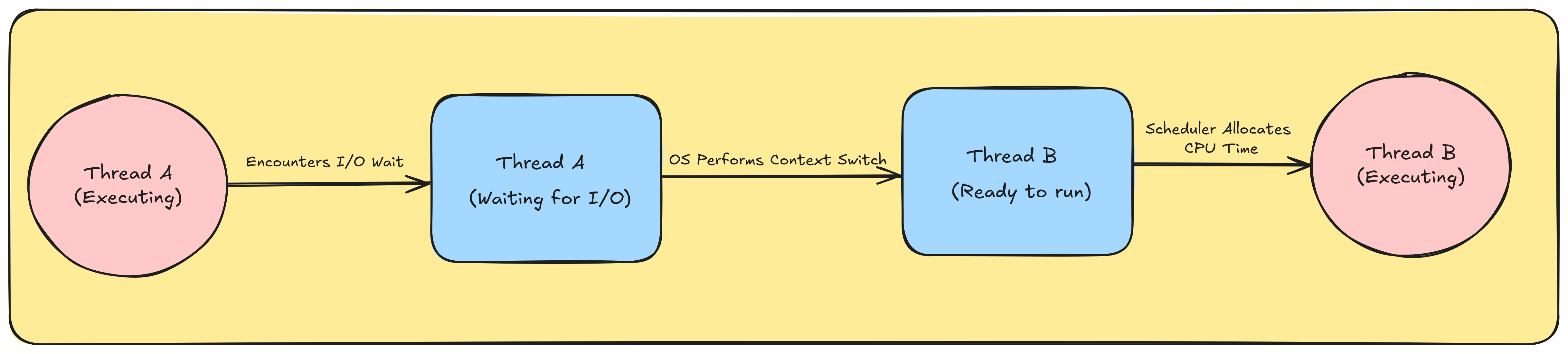 How the Operating System Manages Blocking I/O - by Mohit