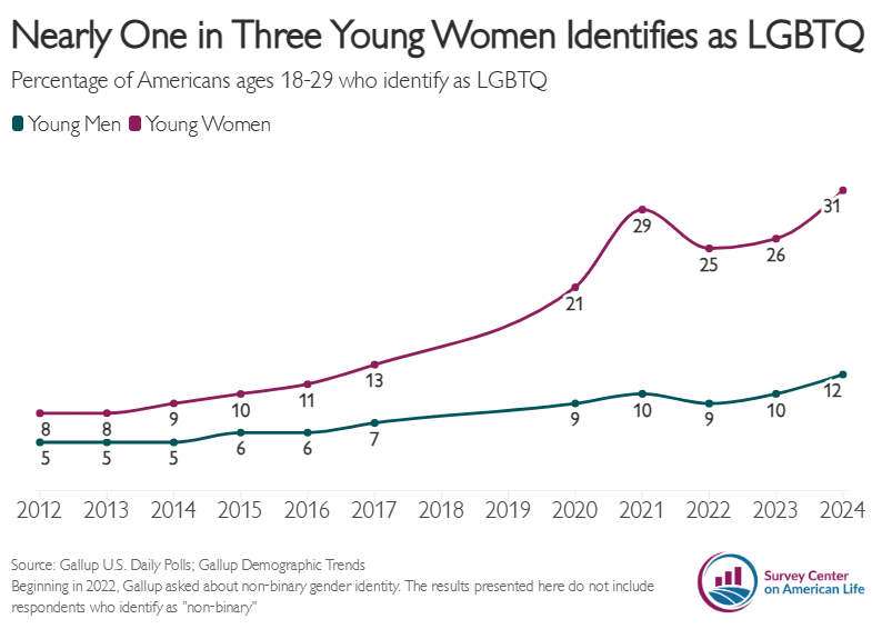 What's Behind the Rapid Rise in LGBTQ Identity?