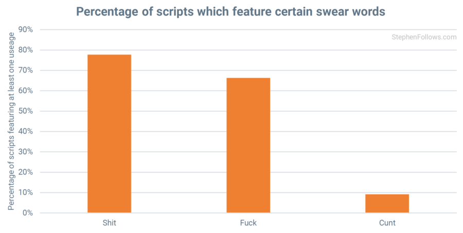 Defining the average screenplay, via data on 12,000+ scripts
