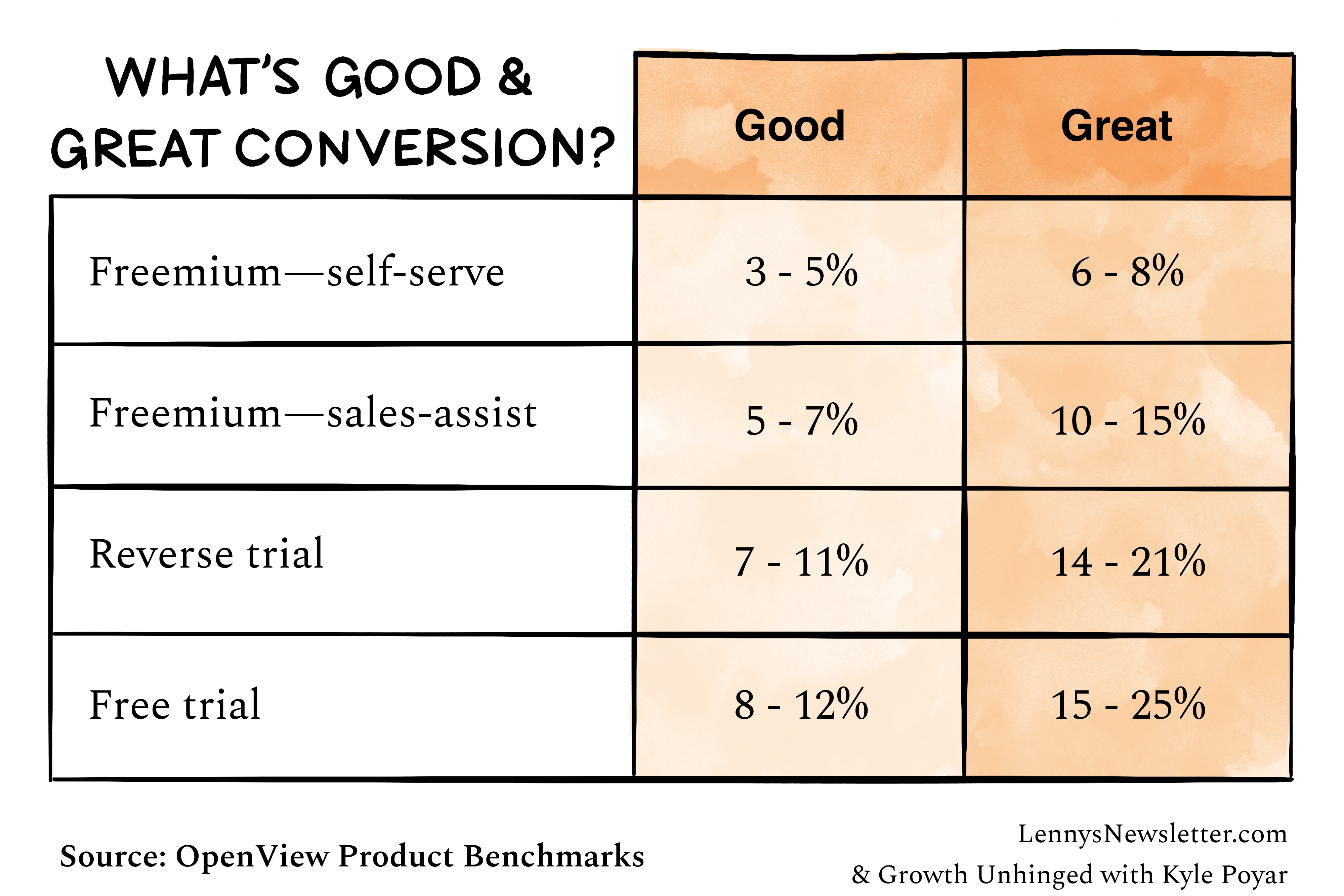 Image from What is good free-to-paid conversion