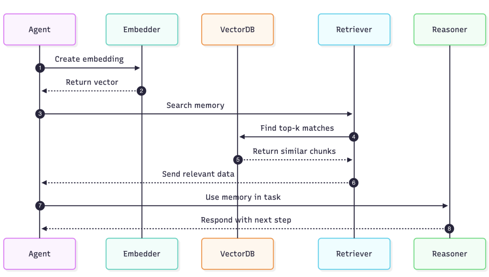 Agentic Memory Interface How Memory Works in Agentic AI: A Deep Dive