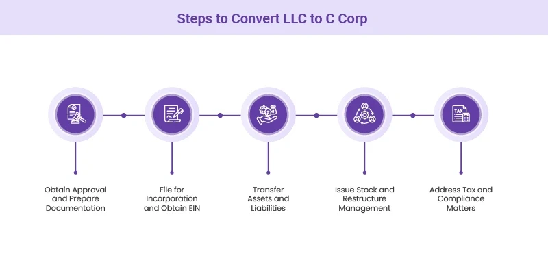 How to Convert LLC to C Corp?