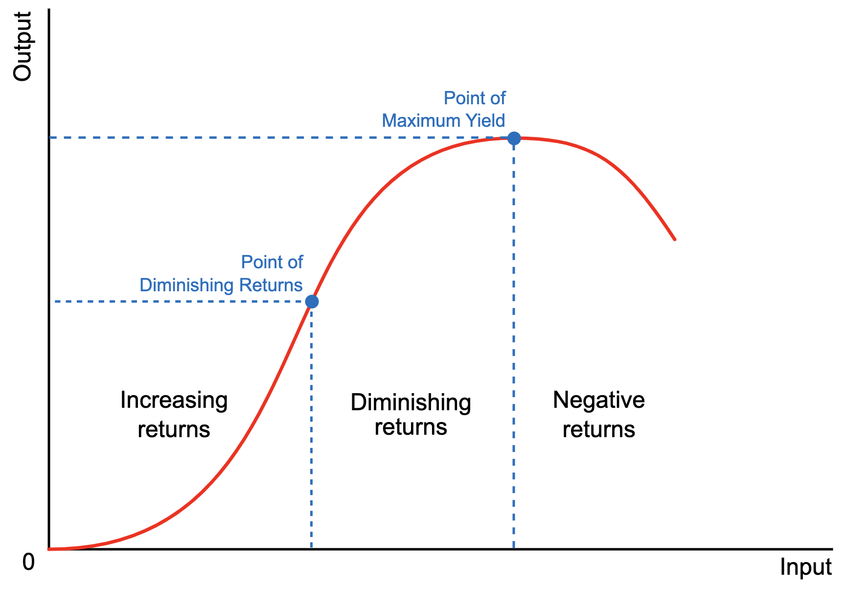 Understanding the Law of Diminishing Returns