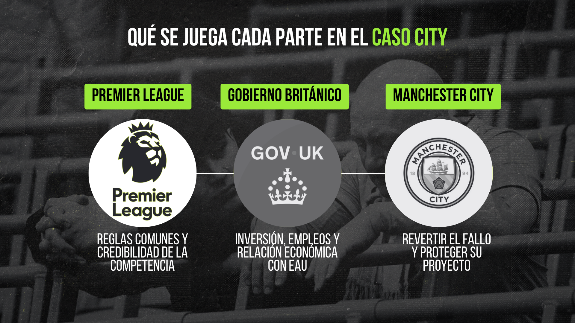 Qué se juega cada parte en el caso City: Premier League, reglas comunes y credibilidad de la competencia; gobierno británico, inversión, empleos y relación económica con EAU; Manchester City, revertir el fallo y proteger su proyecto