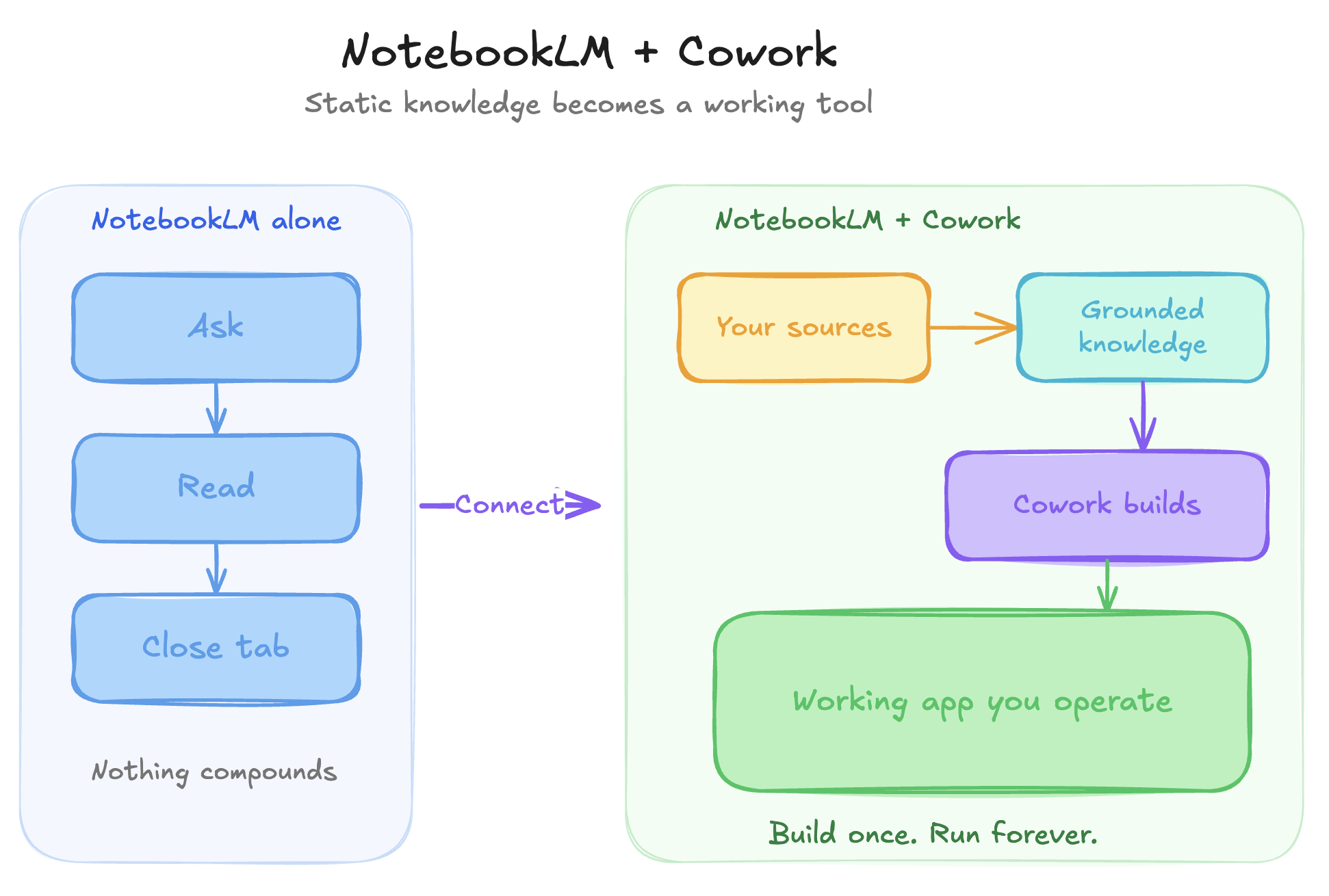 I Made Claude Smarter by Connecting It to NotebookLM. Here's How